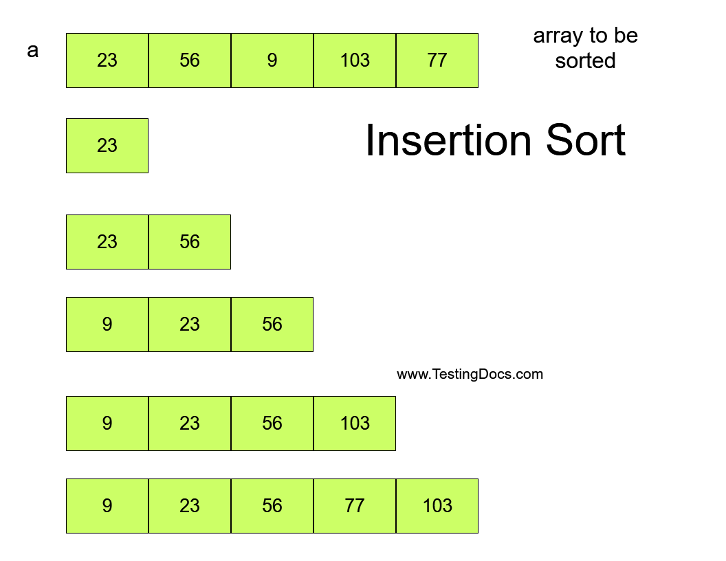 What Is Insertion Sort Write A Java Program To Demonstrate It
