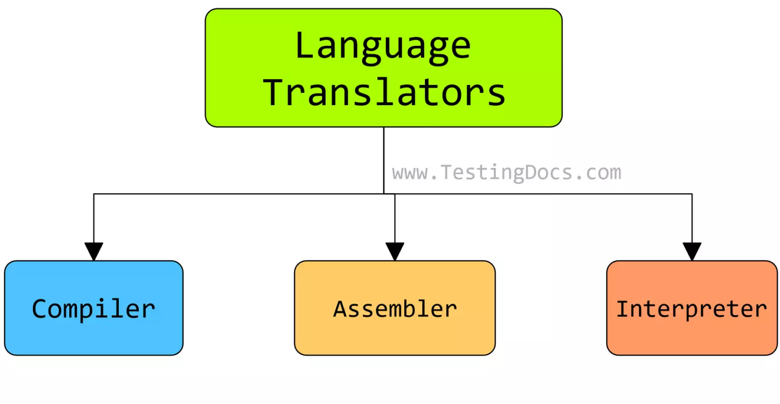 Programming Language Translators TestingDocs