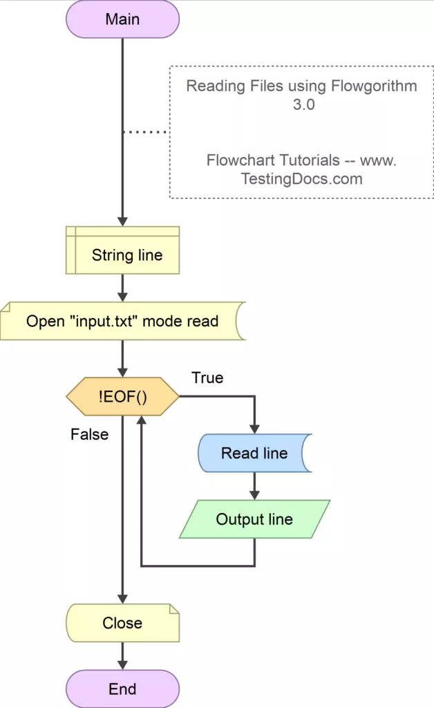 Read Text File Using Flowgorithm TestingDocs