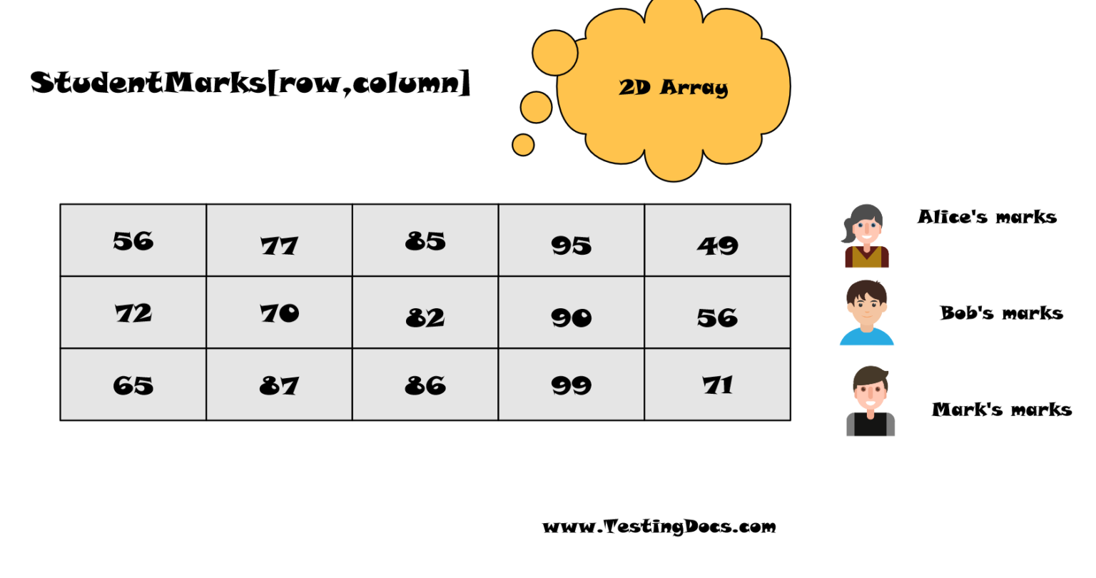 How To Print A 2d Array On Console Using Raptor 8741