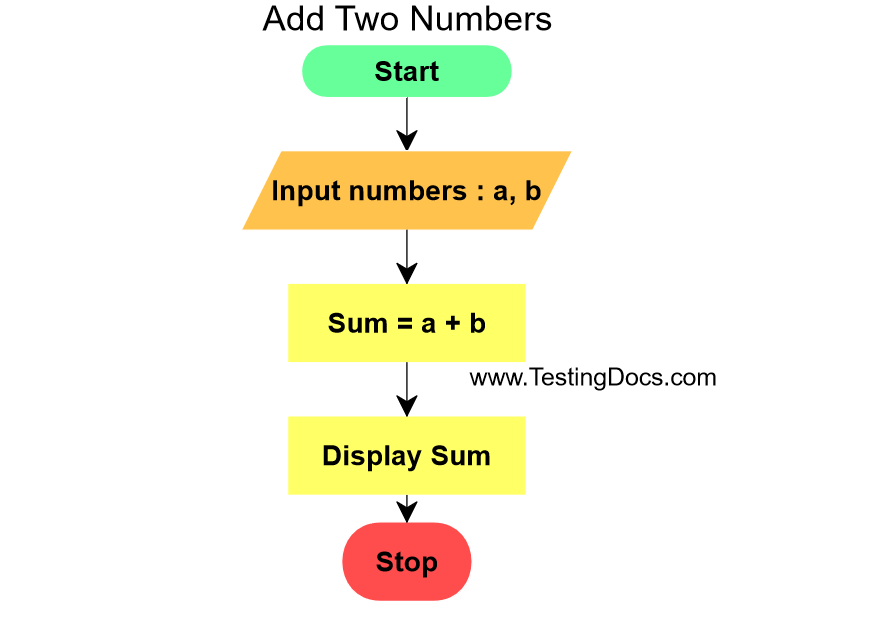Add Two Numbers Flow Chart