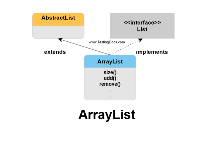 arraylist method