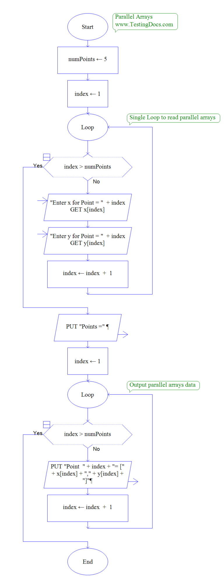 Parallel Arrays Using Raptor Flowchart 0285