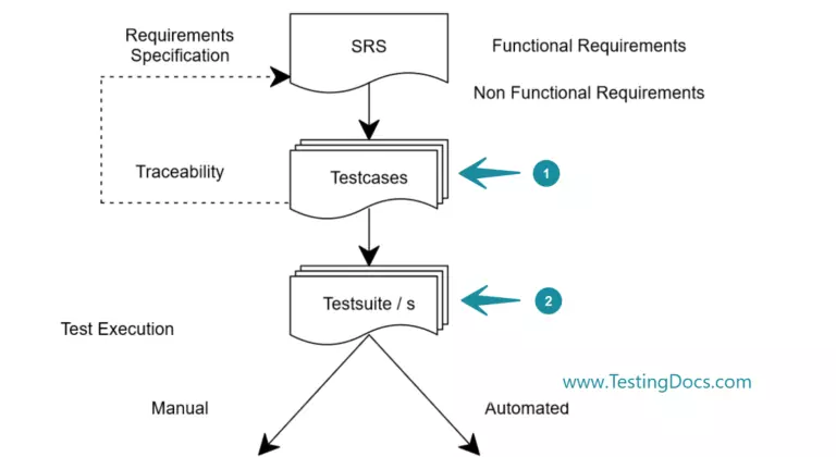 What is Requirement Traceability Matrix? - TestingDocs.com