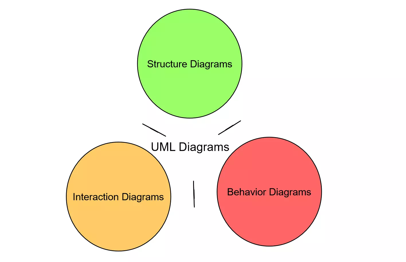 What Is Uml Testingdocs Com