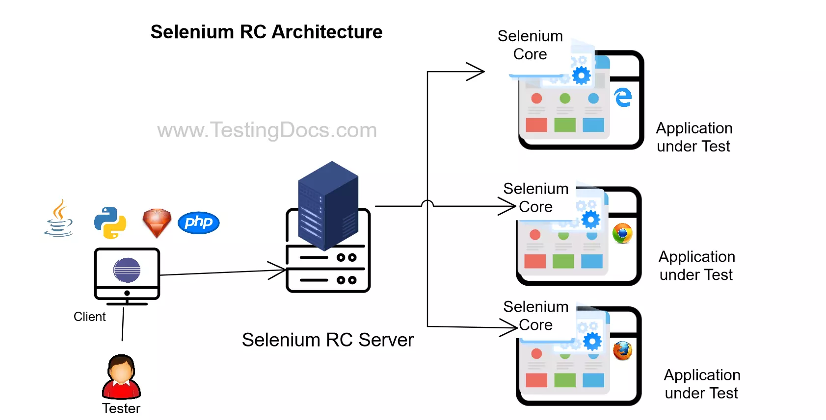 Selenium Remote Control Architecture