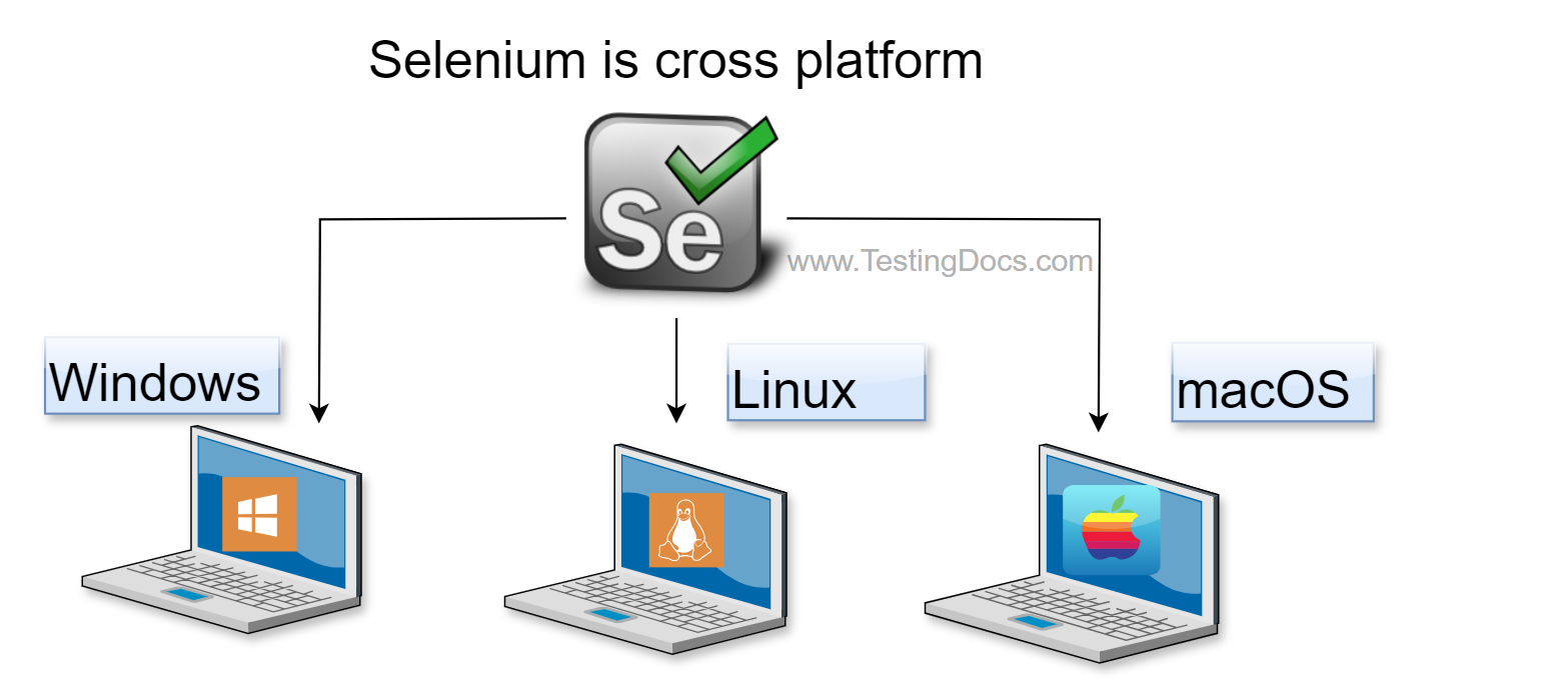 Selenium cross platform