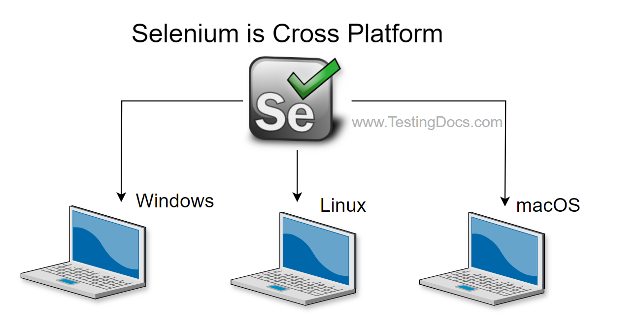 Selenium is cross platform