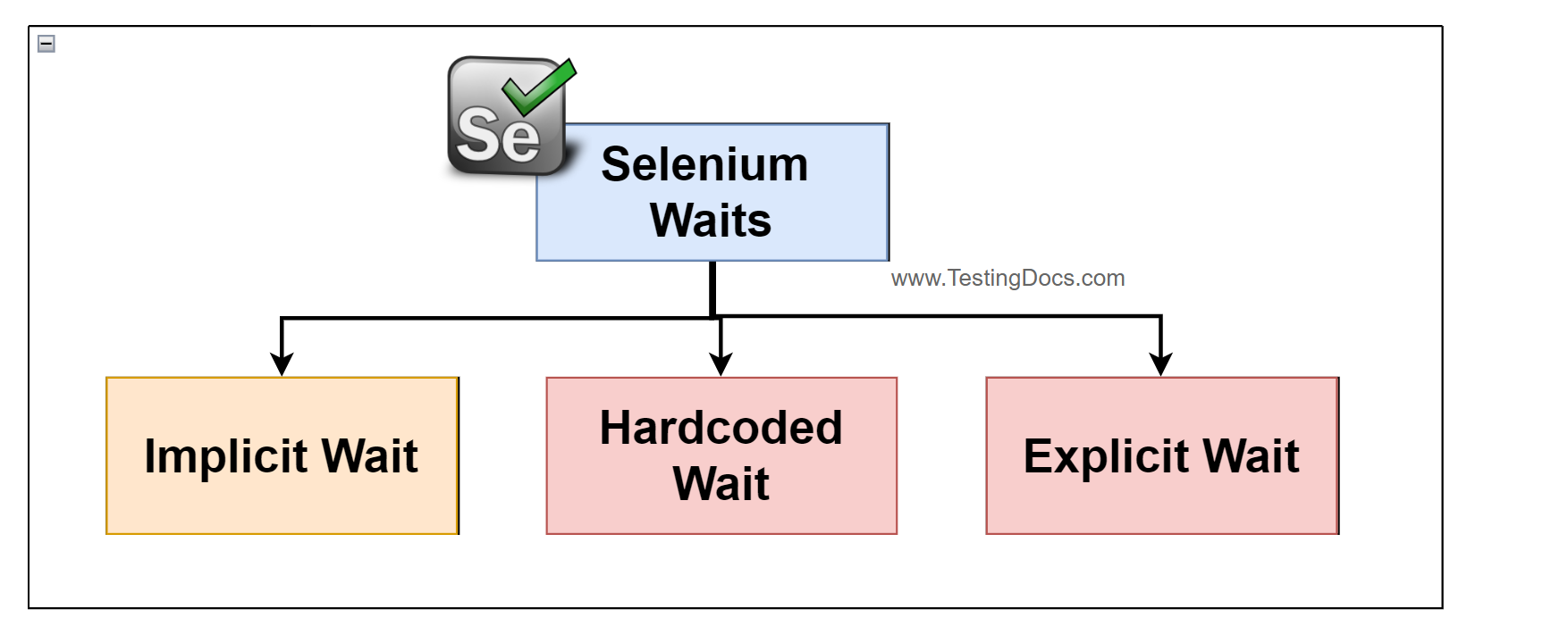 Types of Selenium Waits