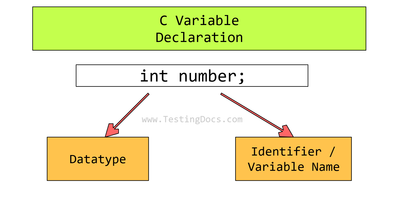 c shell variable assignment