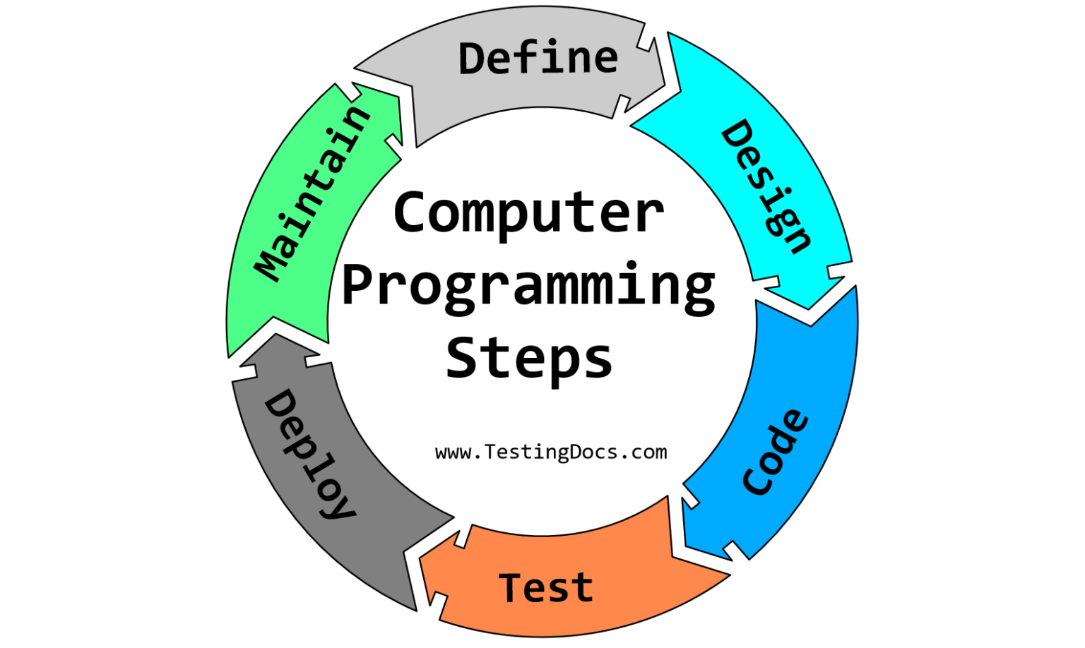 Computer Programming Steps TestingDocs