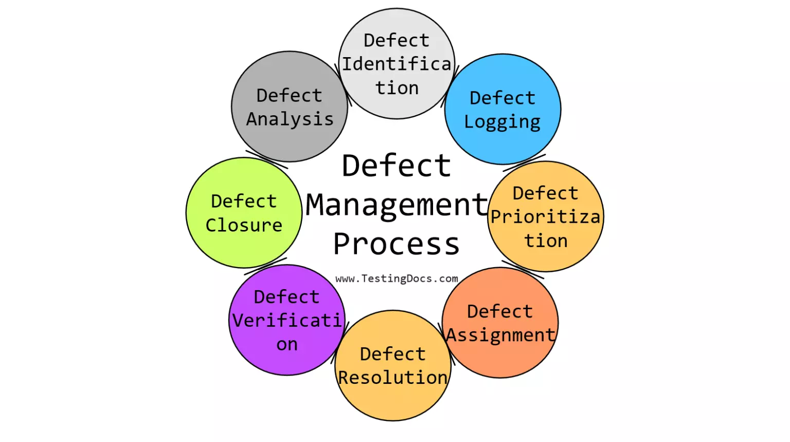 how-to-improve-the-defect-management-process-fabres-no