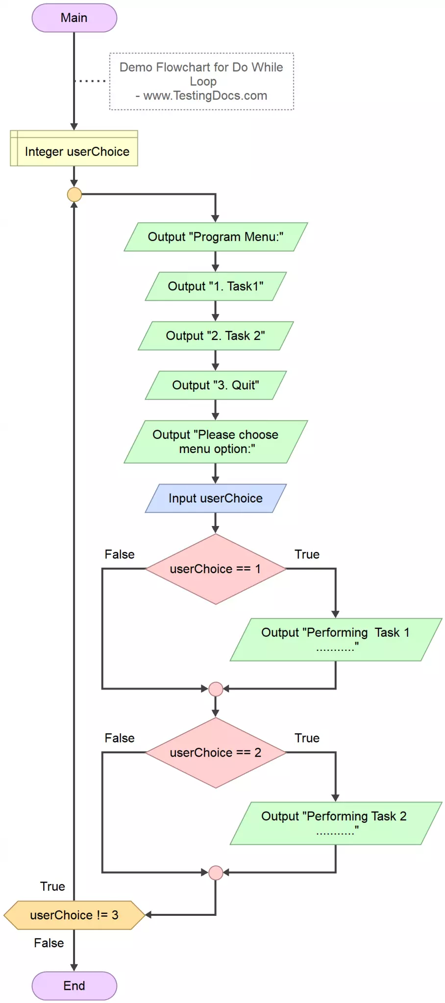 Flowgorithm Do While Statement