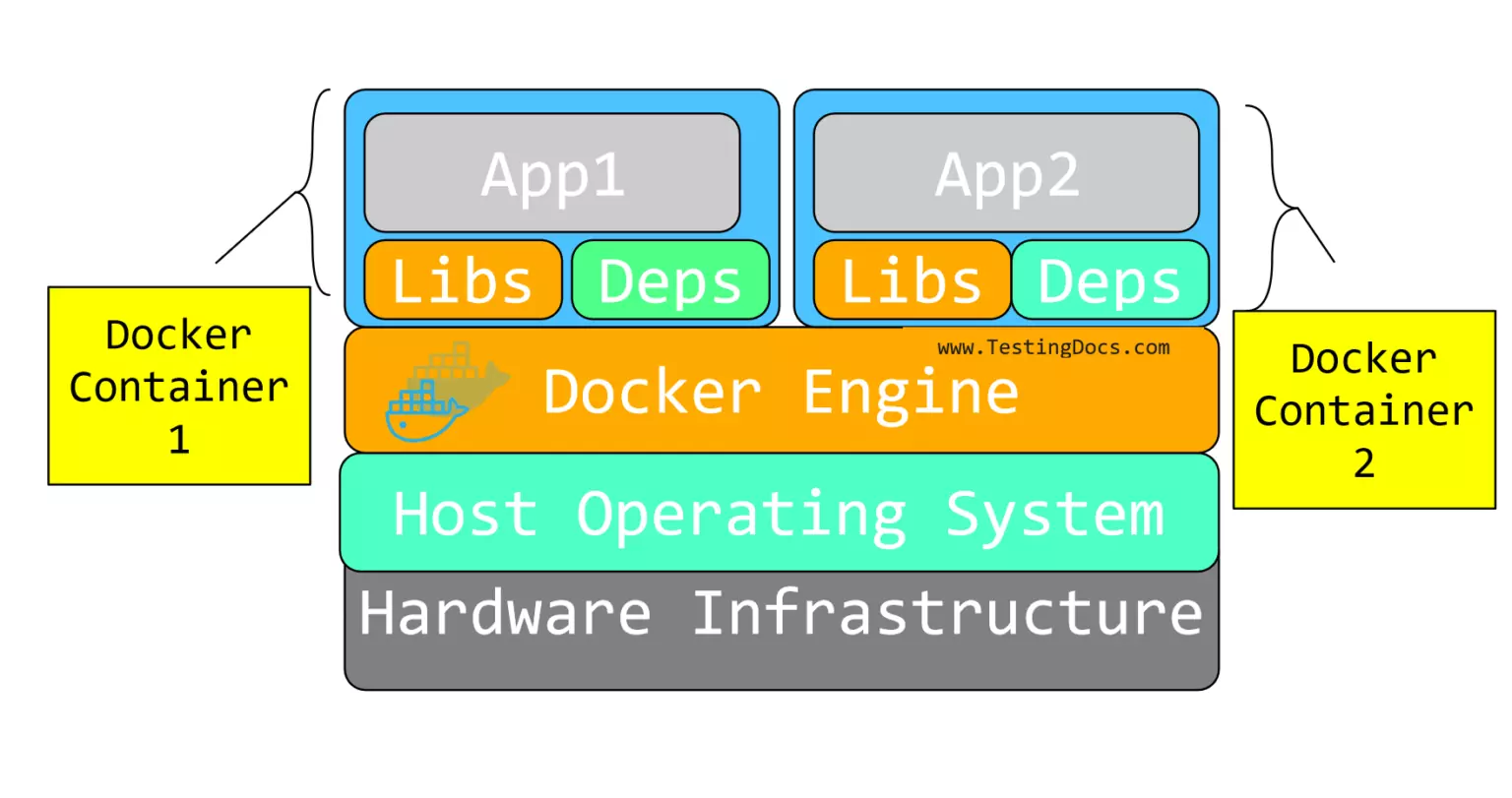 Docker Containers vs Virtual Machines [ 2024 ] | TestingDocs.com