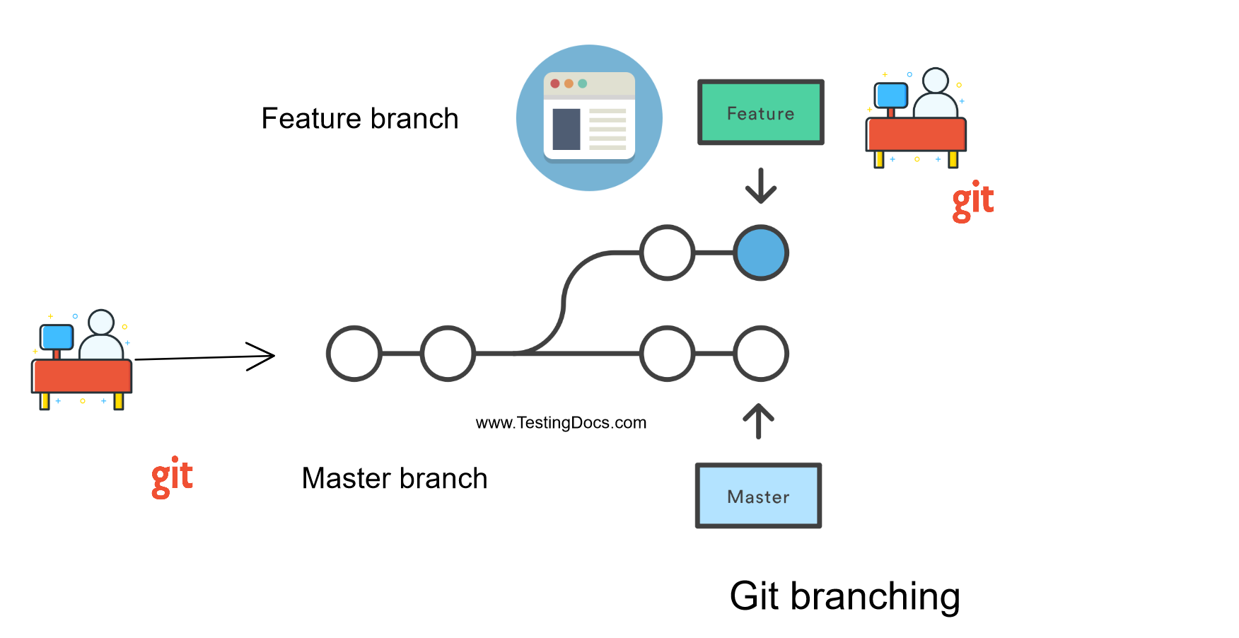 create new branch from master git