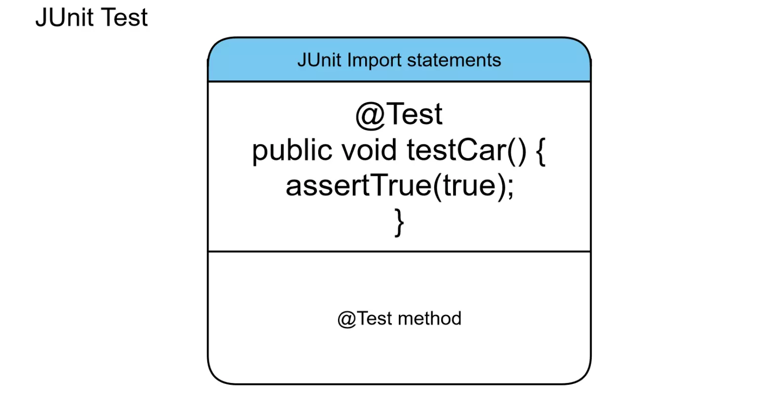 Anatomy Of A JUnit Test - TestingDocs.com