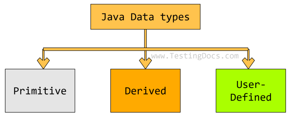 Java Data Types 9574