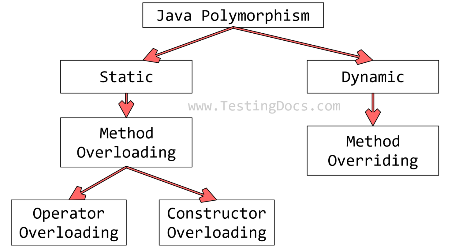 Java Polymorphism 5472