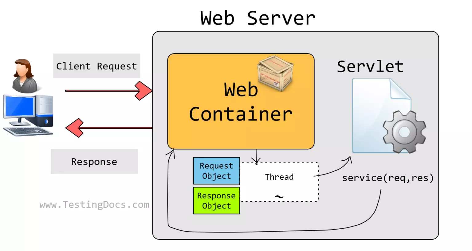 Java Servlet Architecture - TestingDocs.com