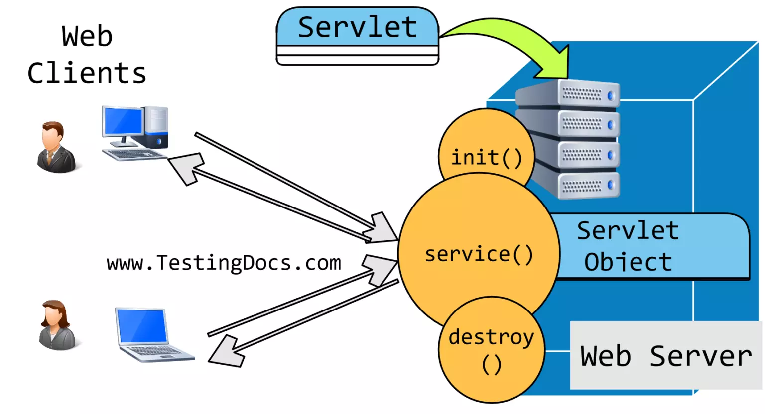 Web servlet