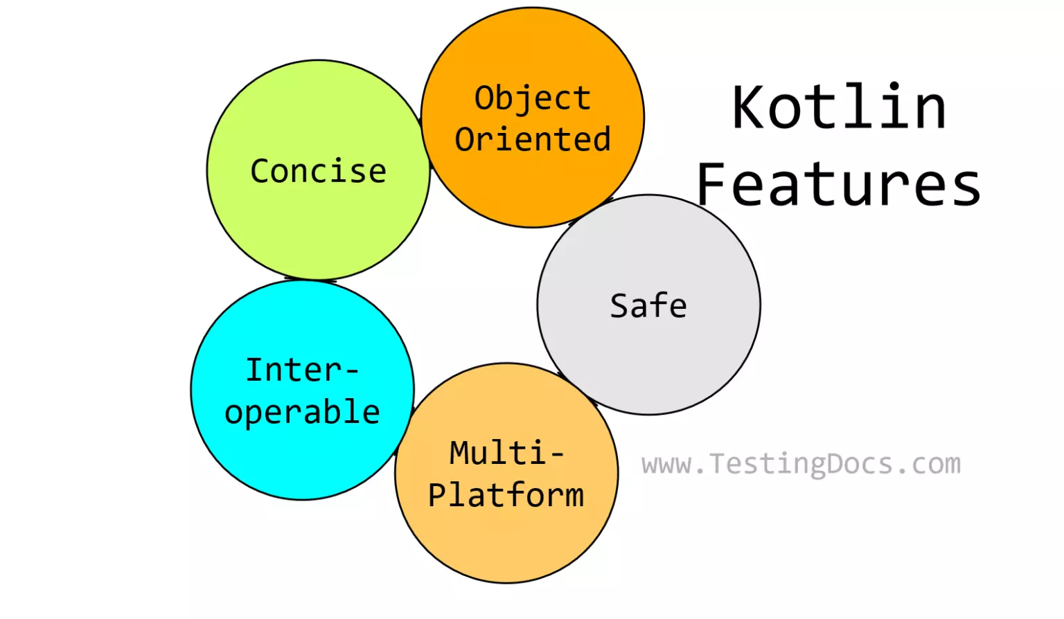 Kotlin Programming Language TestingDocs com