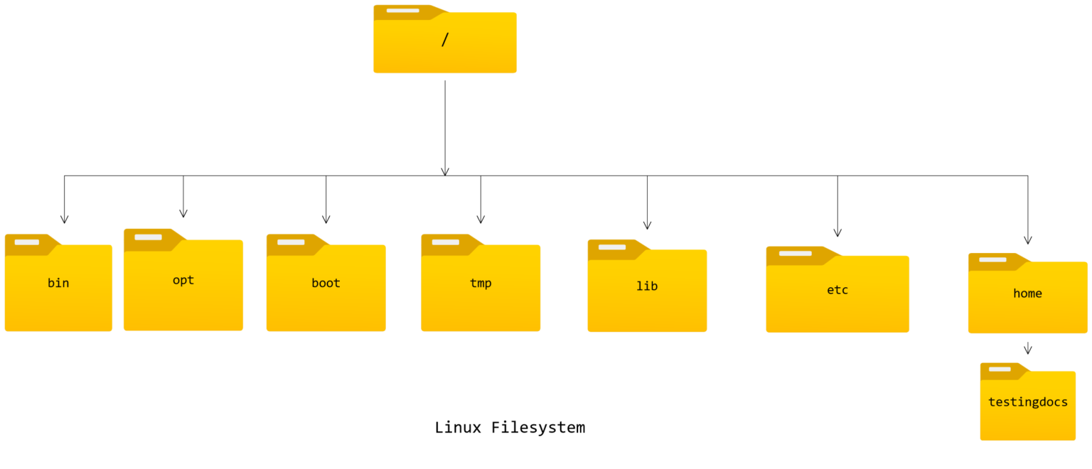 Linux Get Absolute Path Of Dir