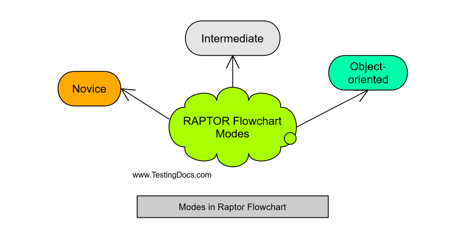 Raptor Flowchart Tool Tutorial Testingdocs Com
