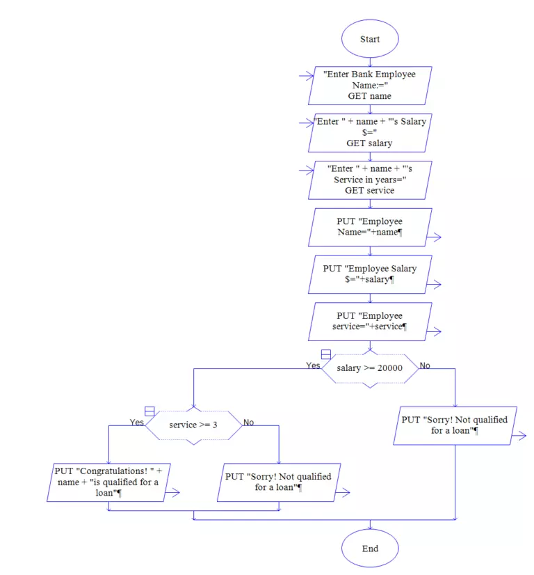 Nested decision structures in RAPTOR flowchart | TestingDocs.com