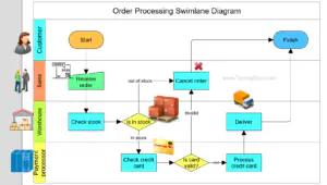 Order Processing Swimlane Flowchart - TestingDocs.com