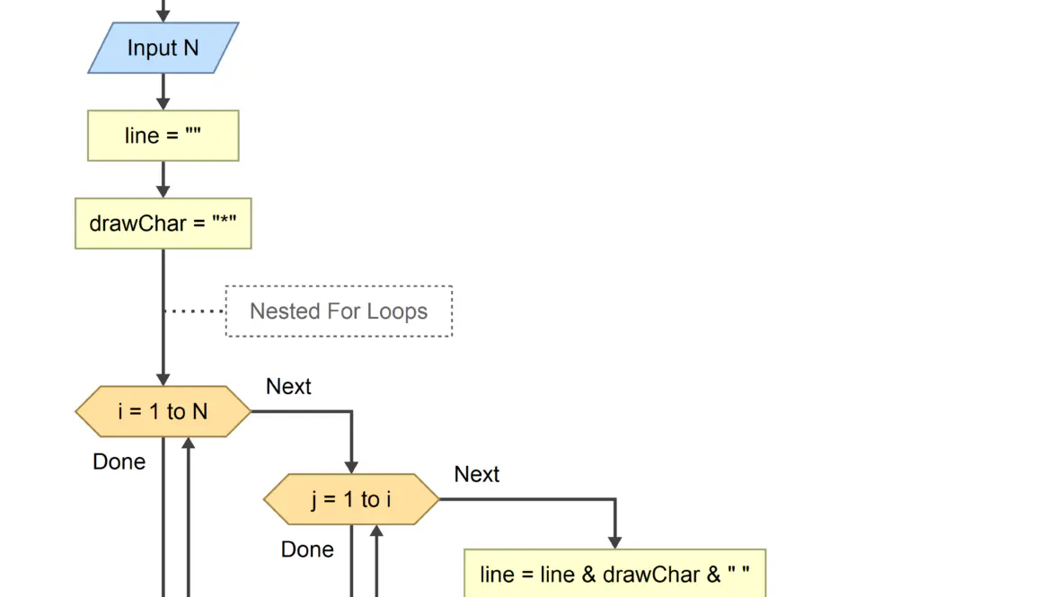 Flowgorithm Examples Archives - TestingDocs.com