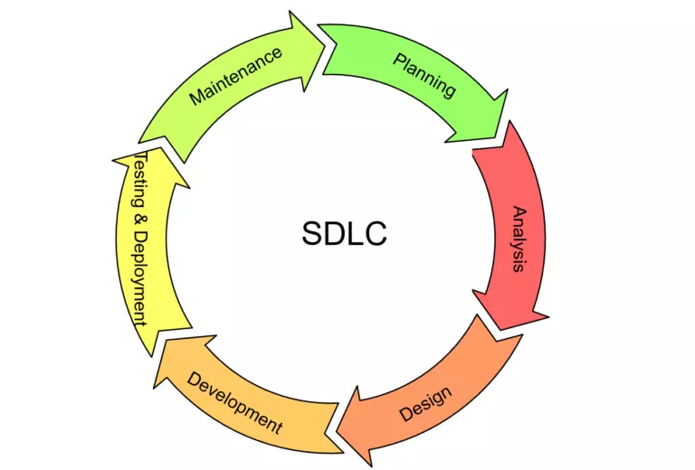 Software Development Life Cycle Sdlc