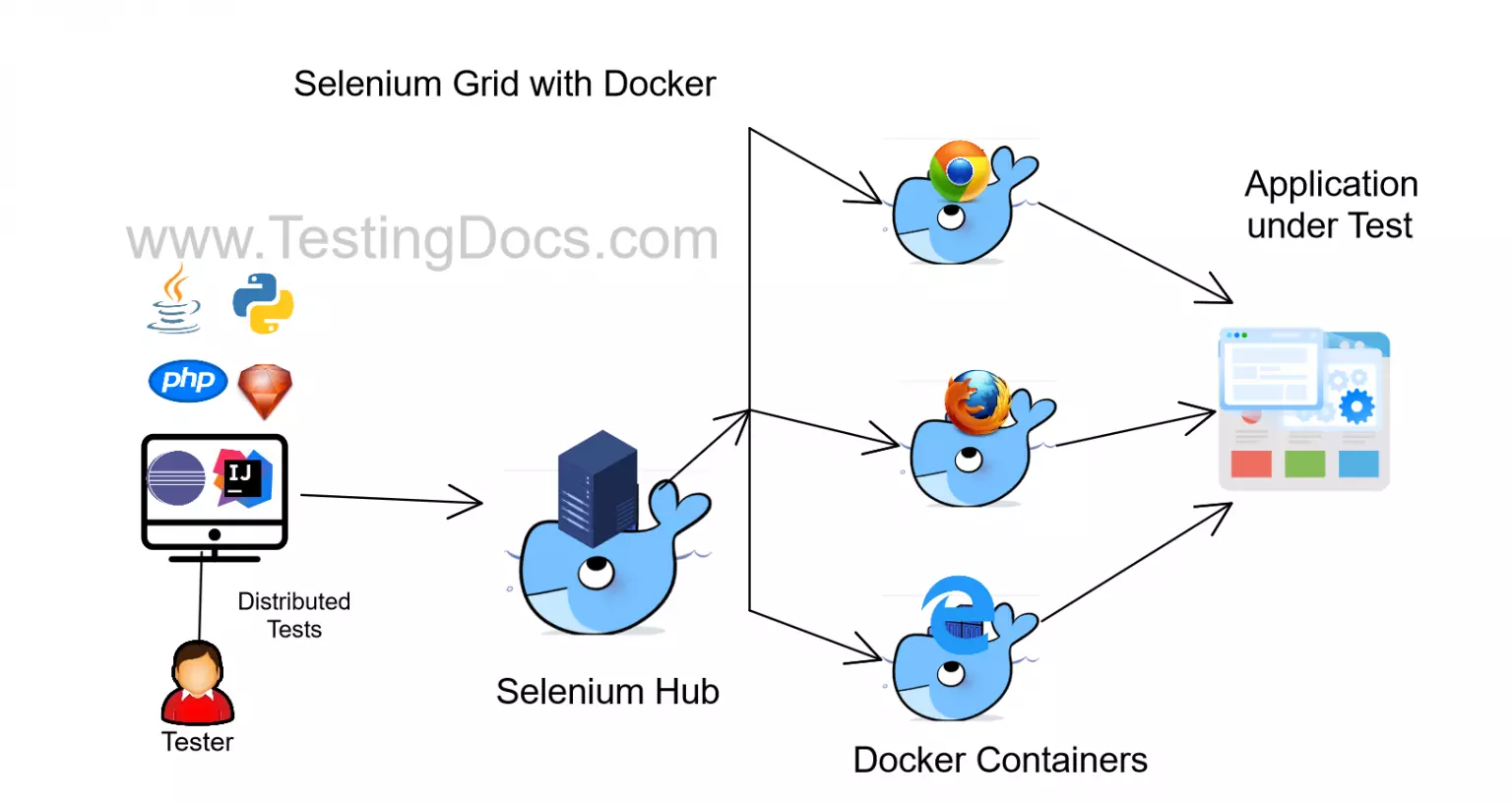 Selenium Grid Setup With Docker Containers [ 2024 ] - TestingDocs.com