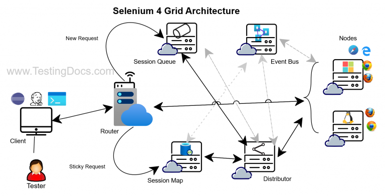 Selenium 4 Grid Architecture 7893