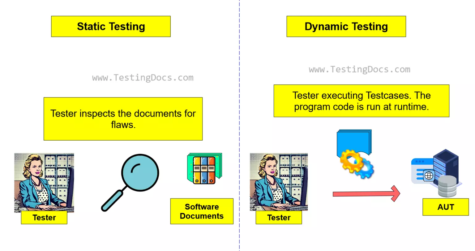 Static Testing Vs Dynamic Testing - TestingDocs.com