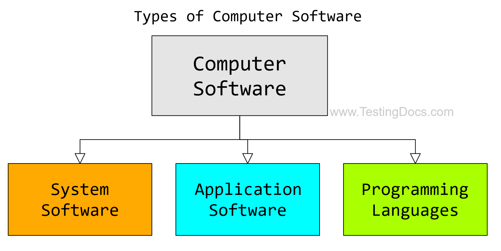 Types of Computer Software | TestingDocs.com