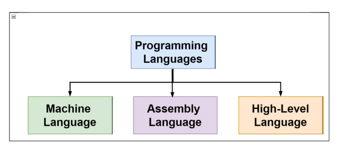 Types of Programming Languages