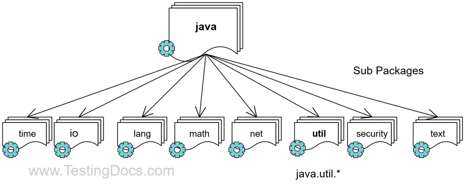 java-util-package-testingdocs